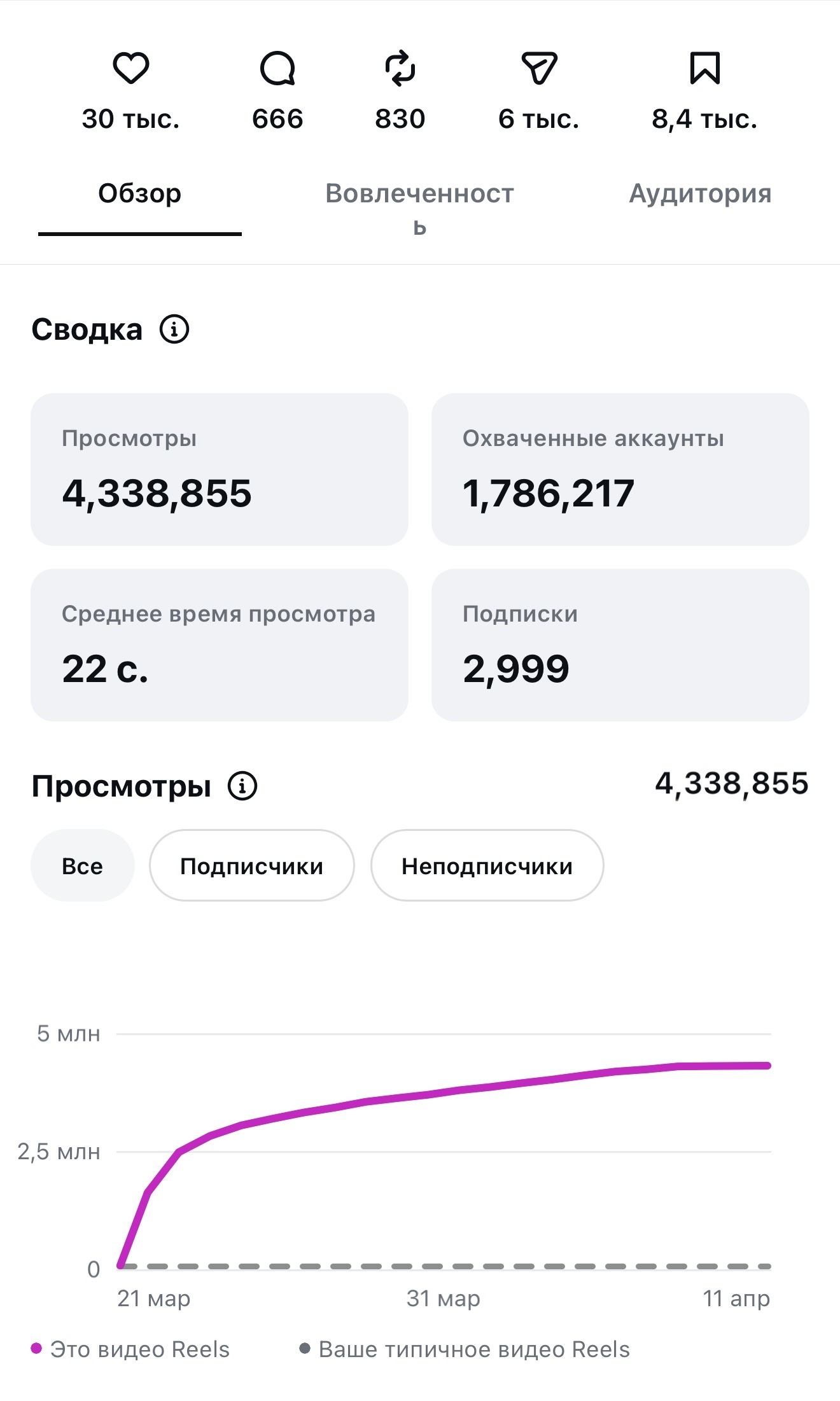 Статистика поста 5