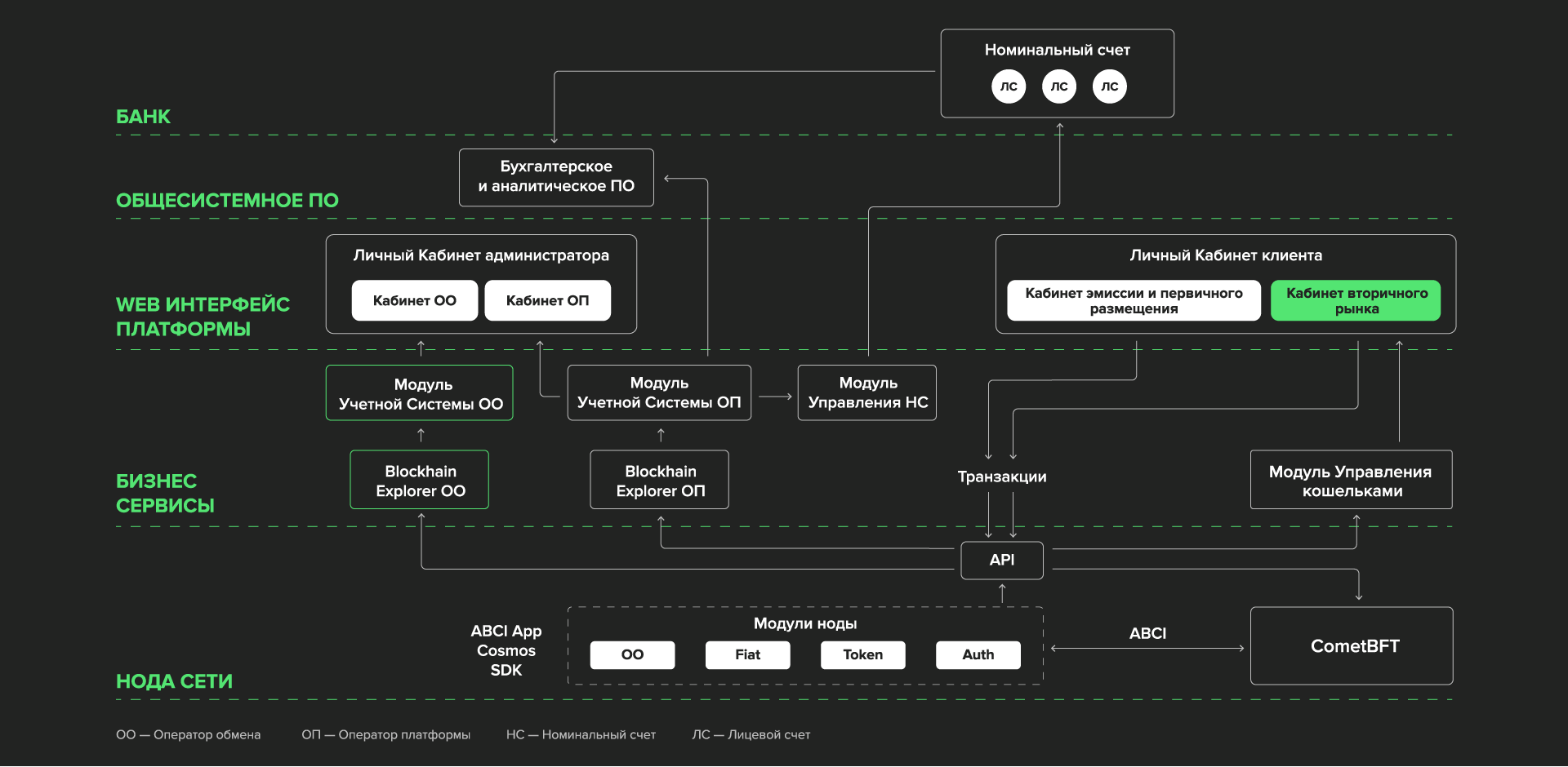 Оператор информационной системы цифровых финансовых активов