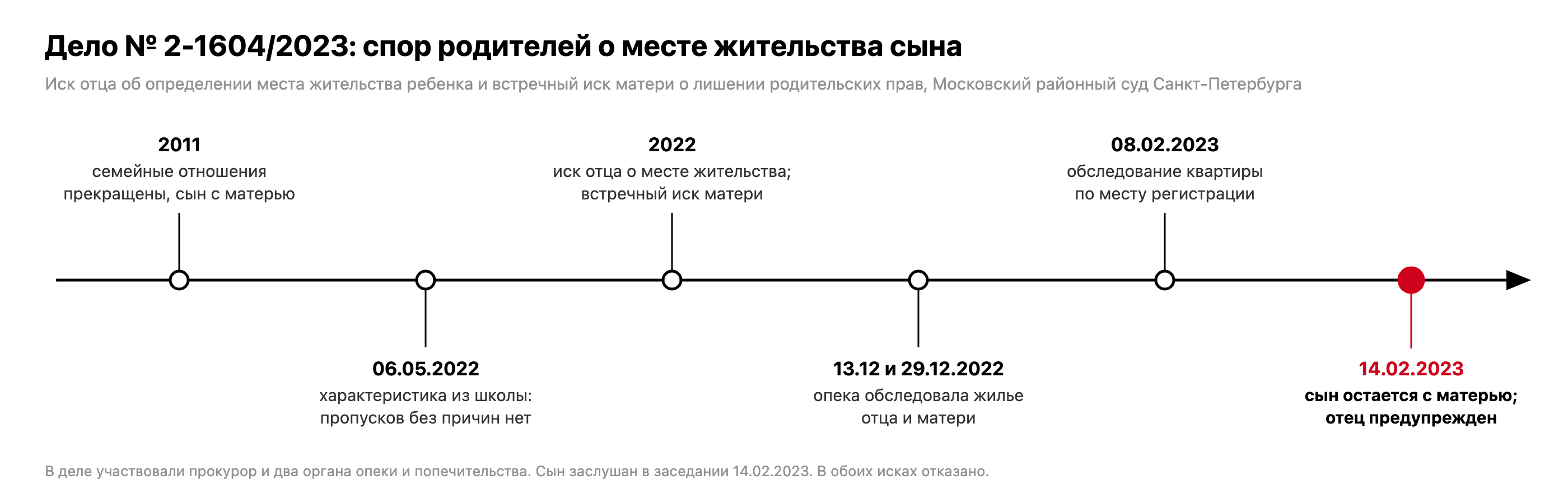 Хронология дела № 2-1604/2023: прекращение семейных отношений в 2011 году, характеристика из школы 06.05.2022, иски отца и матери в 2022 году, обследования органов опеки 13.12 и 29.12.2022 и 08.02.2023, решение 14.02.2023