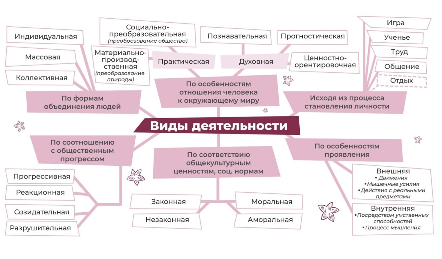 Виды деятельности человека и их особенности презентация