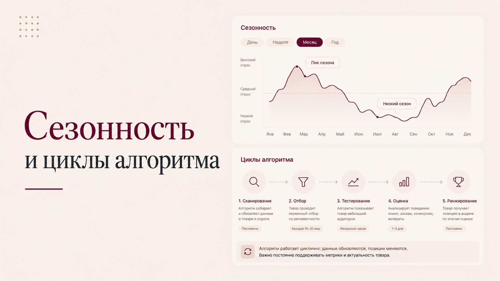 Сезонность и циклы алгоритма