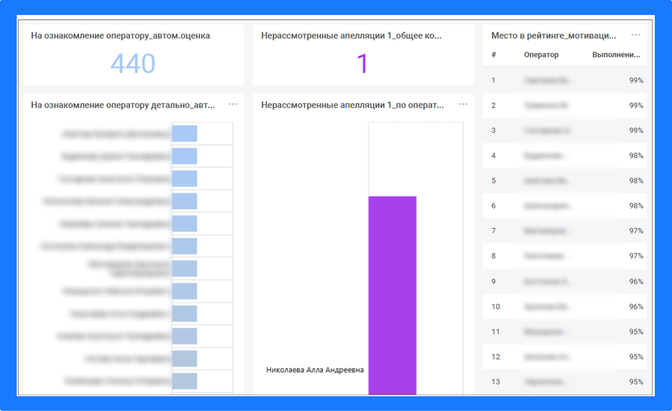 Рейтинг операторов и апелляции