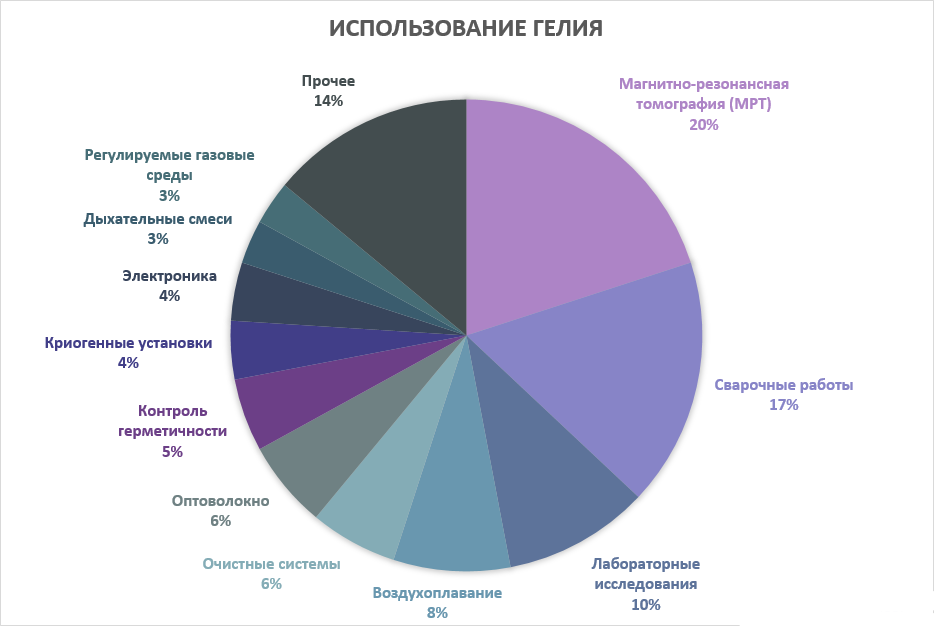 Регион крупный производитель гелия. Производители гелия в мире. Экспорт гелия. Гелий производство в мире. Поставщики гелия в мире.