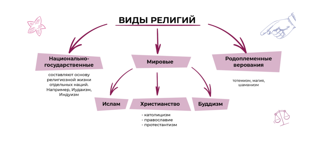 Типы религиозных жизни