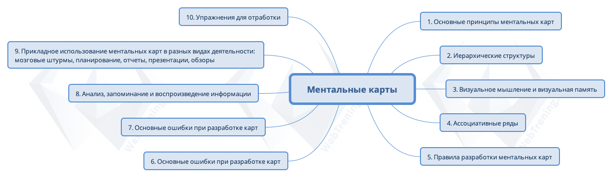 Ментальные карты xmind карты по другому называются это обязательный вопрос