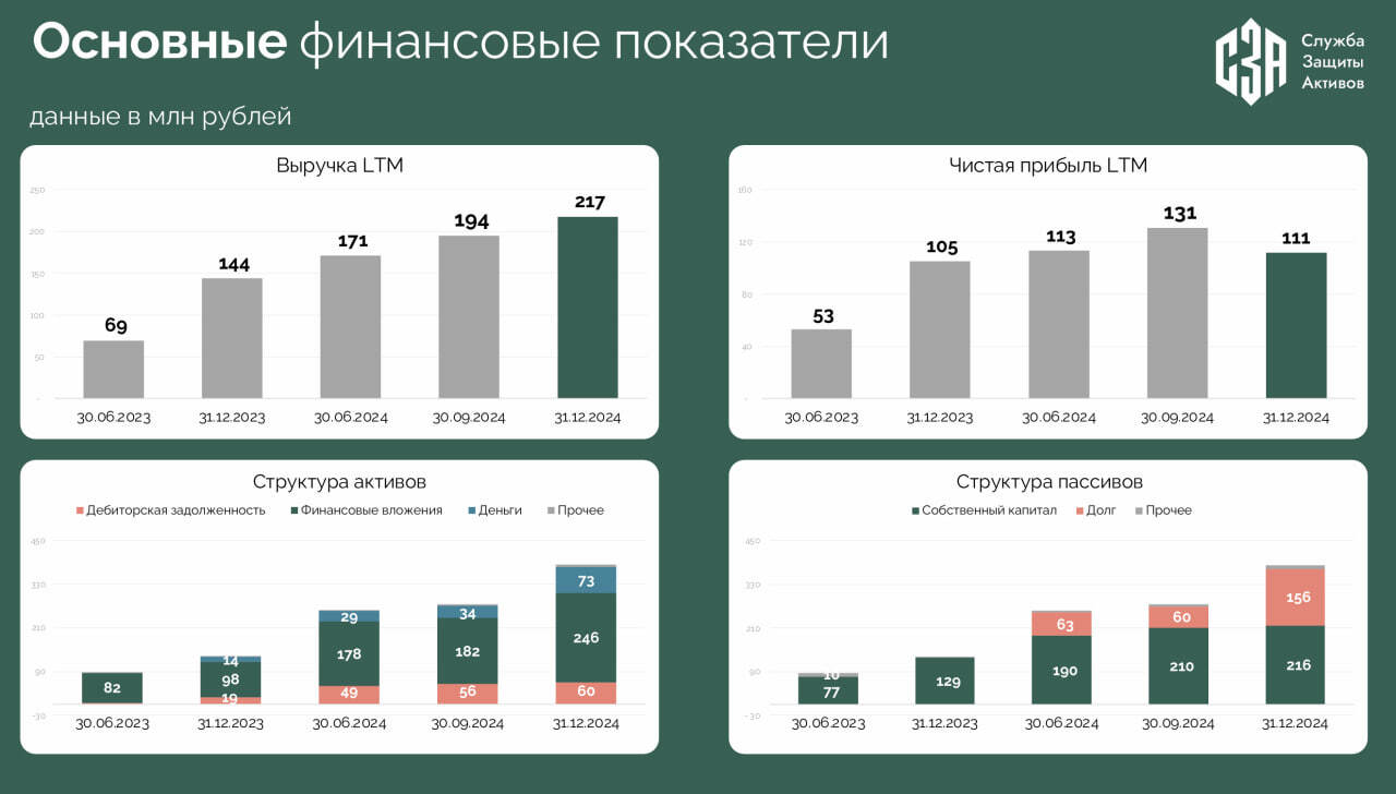 Новый выпуск облигаций коллекторского агентства СЗА (BB-, 100 млн р., YTM 32,5-33,2%)
