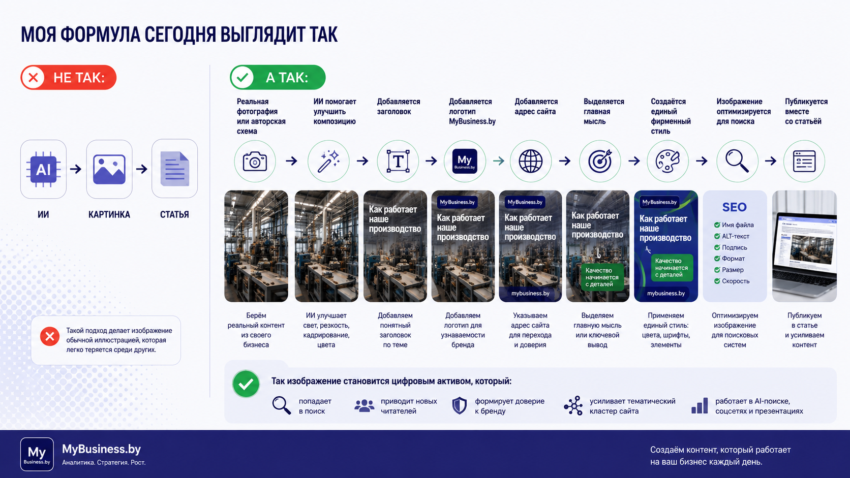 Инфографика с пошаговой формулой создания цифрового актива: реальная фотография, обработка ИИ, заголовок, логотип, фирменный стиль, SEO-оптимизация изображения, публикация статьи и продвижение в Google Images, AI Search и поисковых системах.