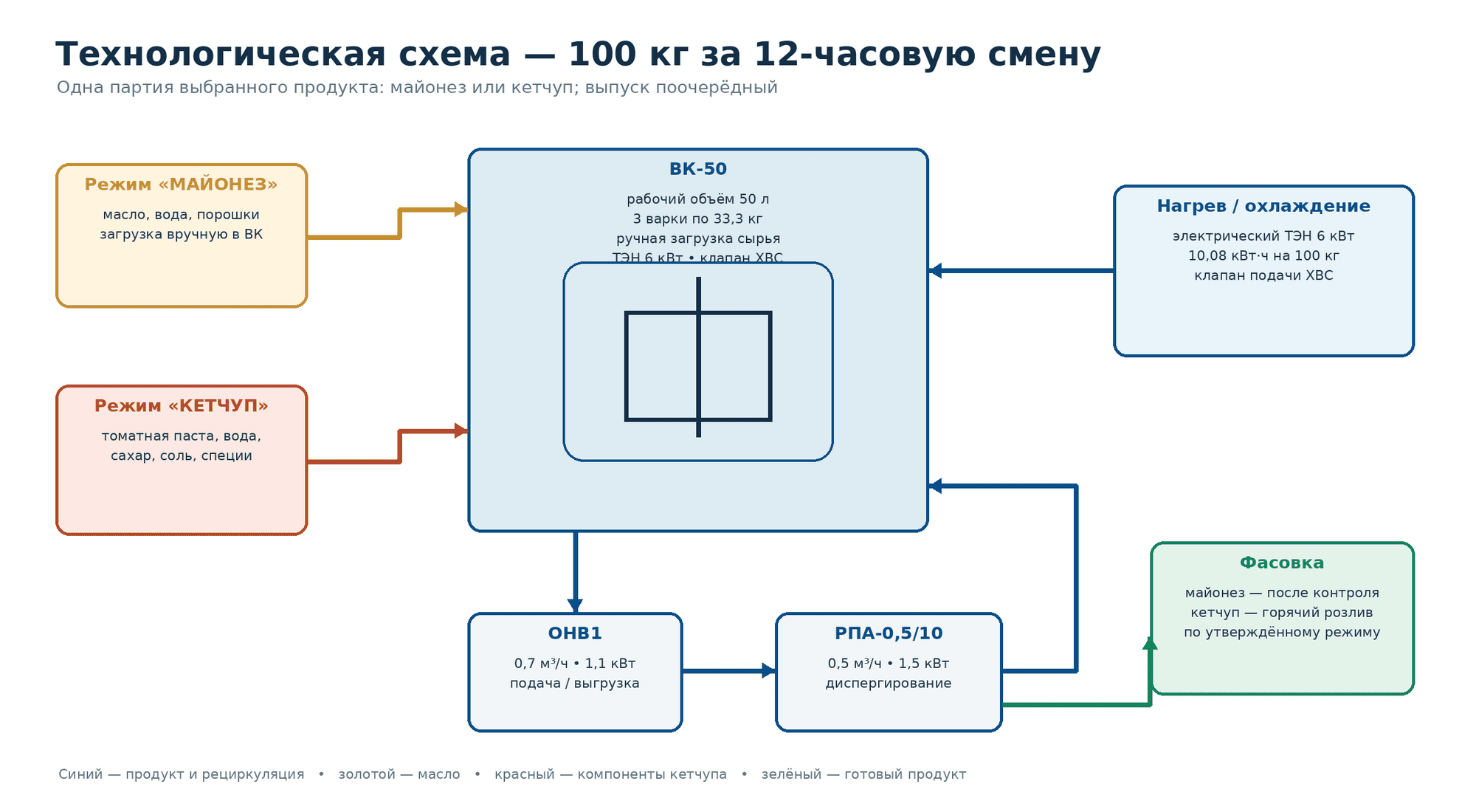 Технологическая схема производственной линии майонеза и кетчупа