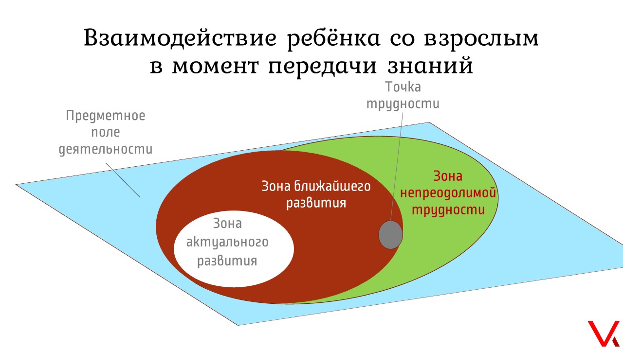 Зона ближайшего развития ребенка. Зона ближайшего развития картинки. Ребенок и взрослый зона ближайшего развития. Предметное поле. Предметное поле психологии.