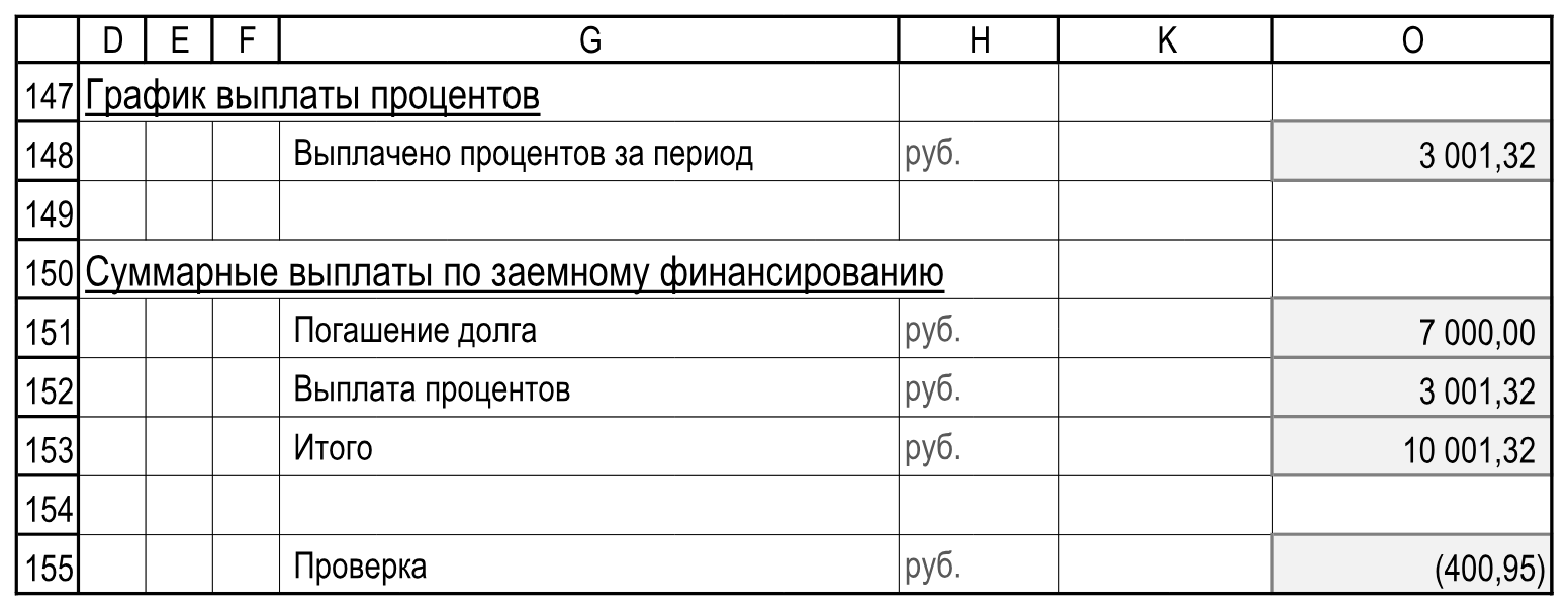 Собственные проценты, сумма обслуживания и разница с бюджетом. Пустые служебные столбцы I:J и L:N опущены. Расчеты!D147:O155.