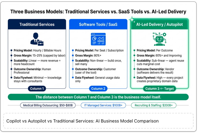 Copilot vs Autopilot vs Traditional Services: AI Business Model Comparison
