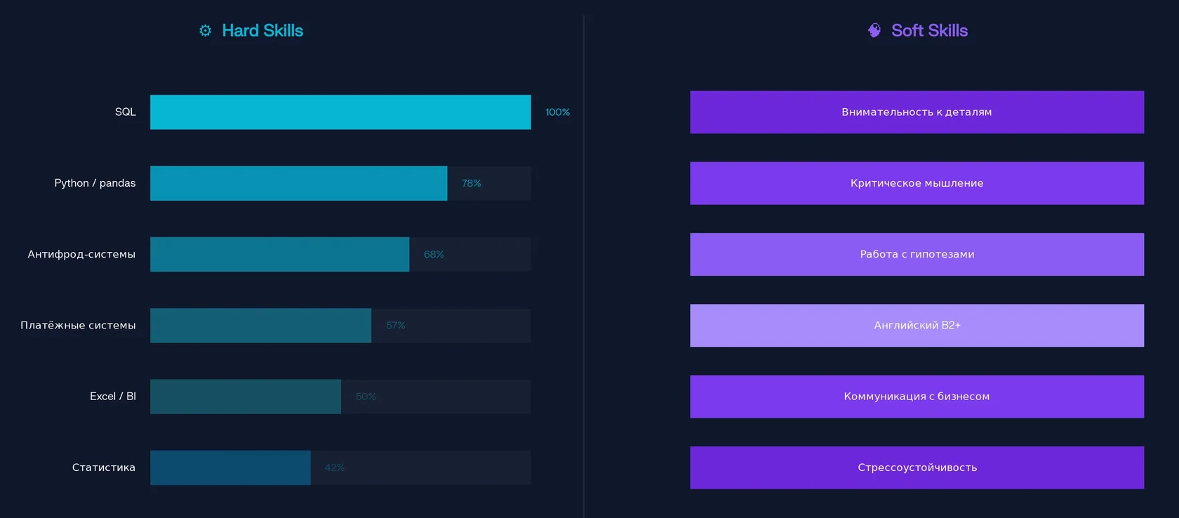 Навыки антифрод аналитика hard skills soft skills