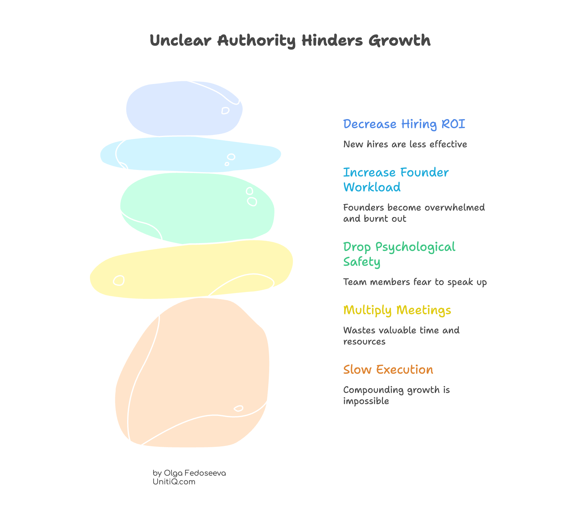 Stacked stones visual representing consequences of unclear authority: decreased hiring ROI, increased founder workload, reduced psychological safety, meeting overload, and slow execution.