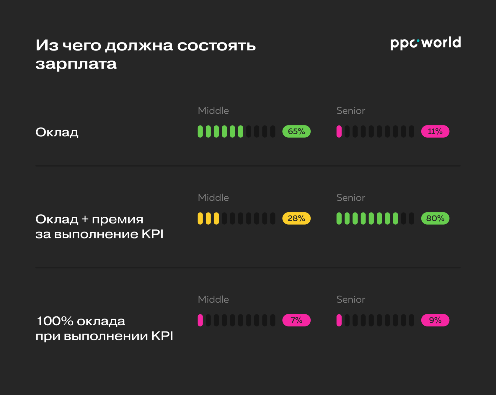 Зарплата 1с программиста. Зарплата java разработчика. Android-разработчик зарплаты. Средняя зп по россии 2020. Сеньор зарплата.