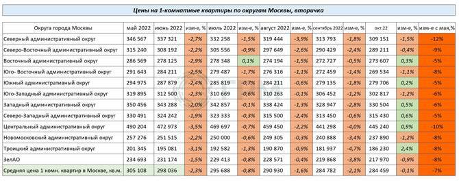 Изменение цен на 1-комнатные квартиры по округам Москвы с мая по октябрь 2022 года