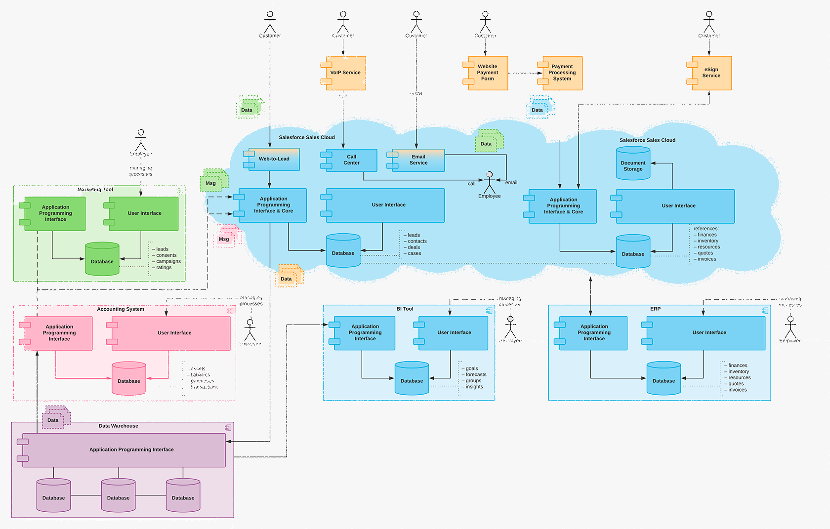 Fitting Salesforce into Existing IT Landscape