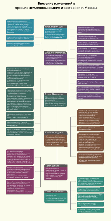 Полная схема процедуры внесения изменений в правила землепользования в Москве (ПЗЗ)