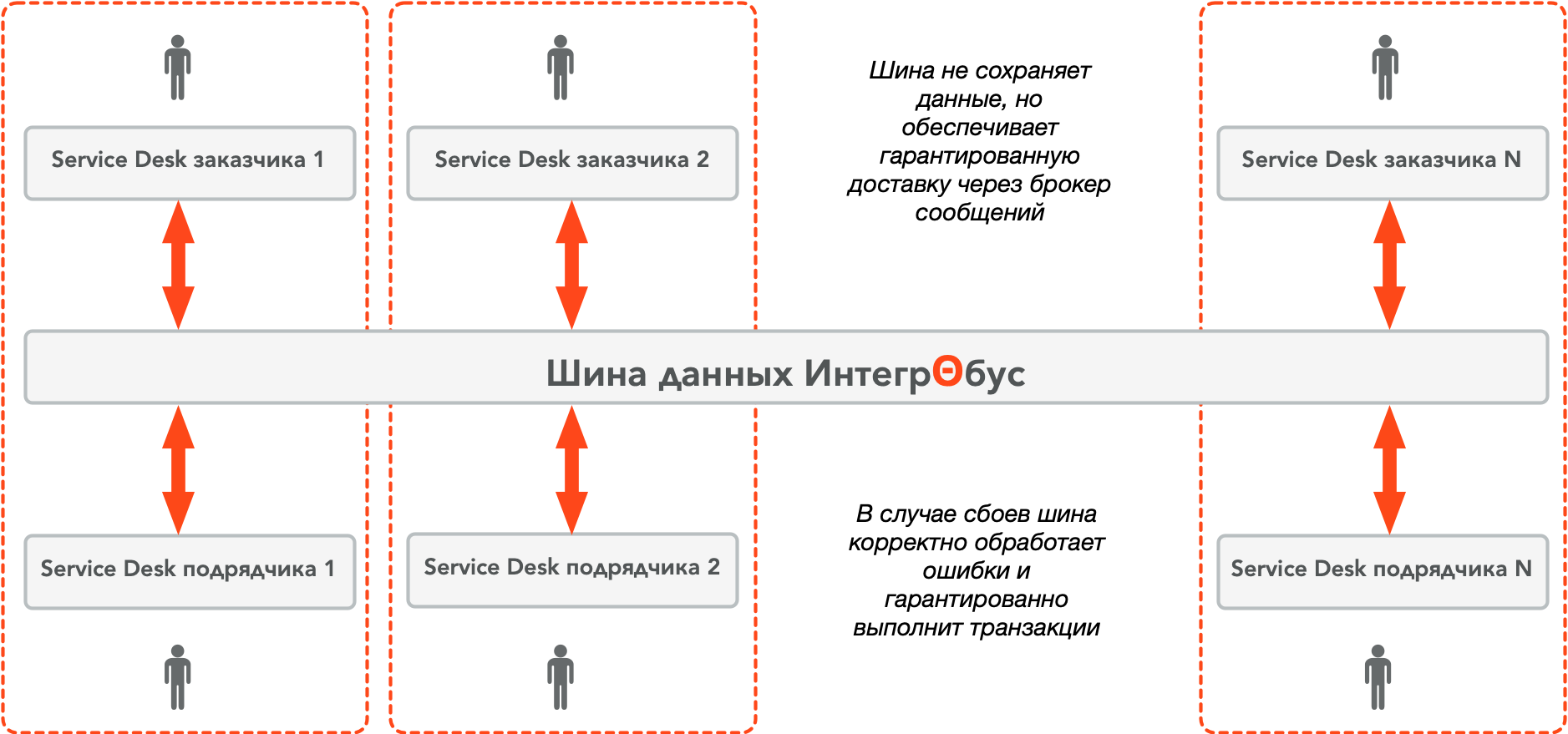 Сервис интеграции систем сервисдеск