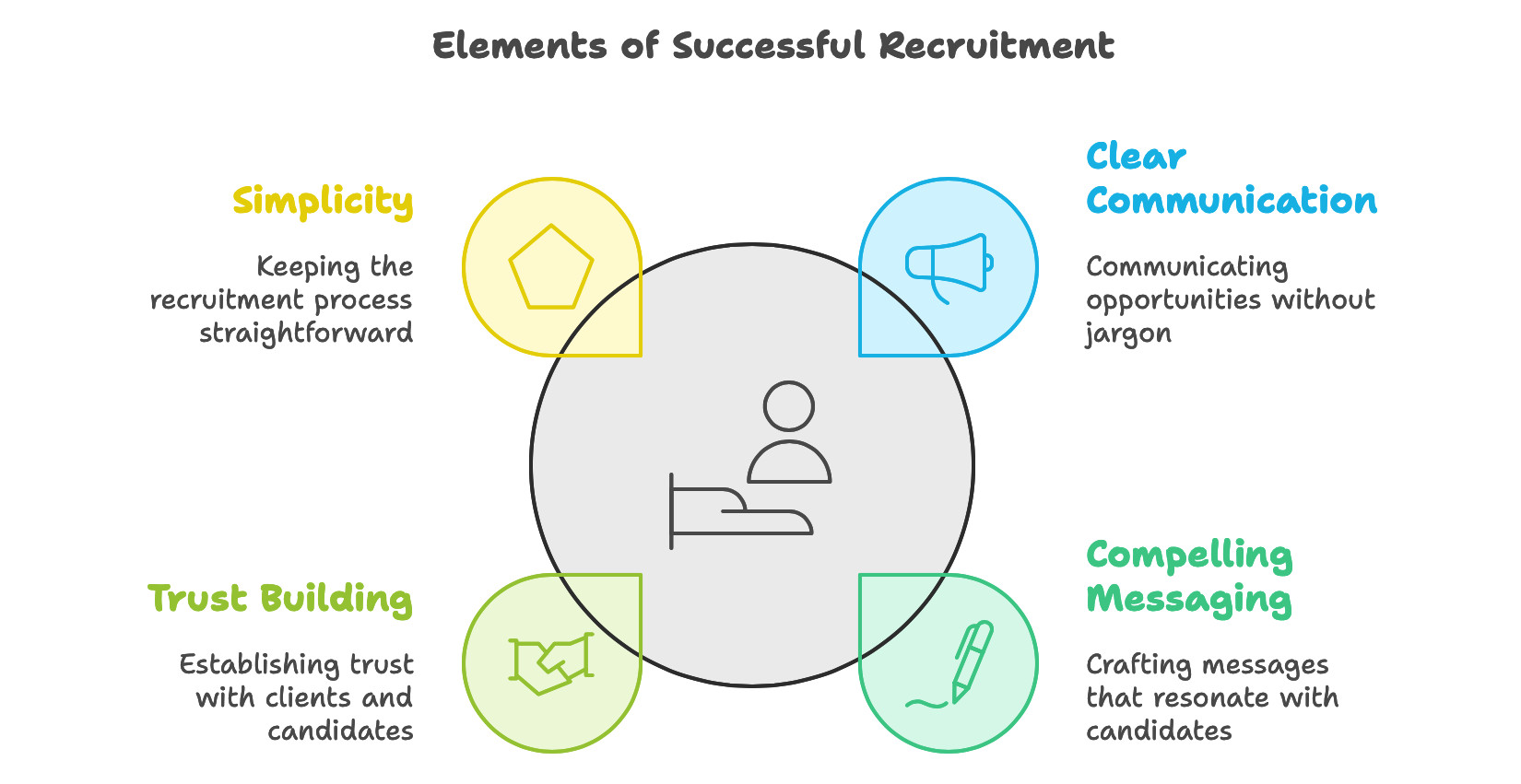 Elements of Communication for effective headhunting