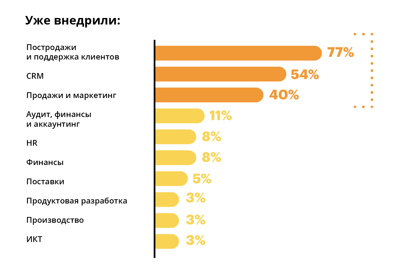 Источник: исследование Accenture Digital