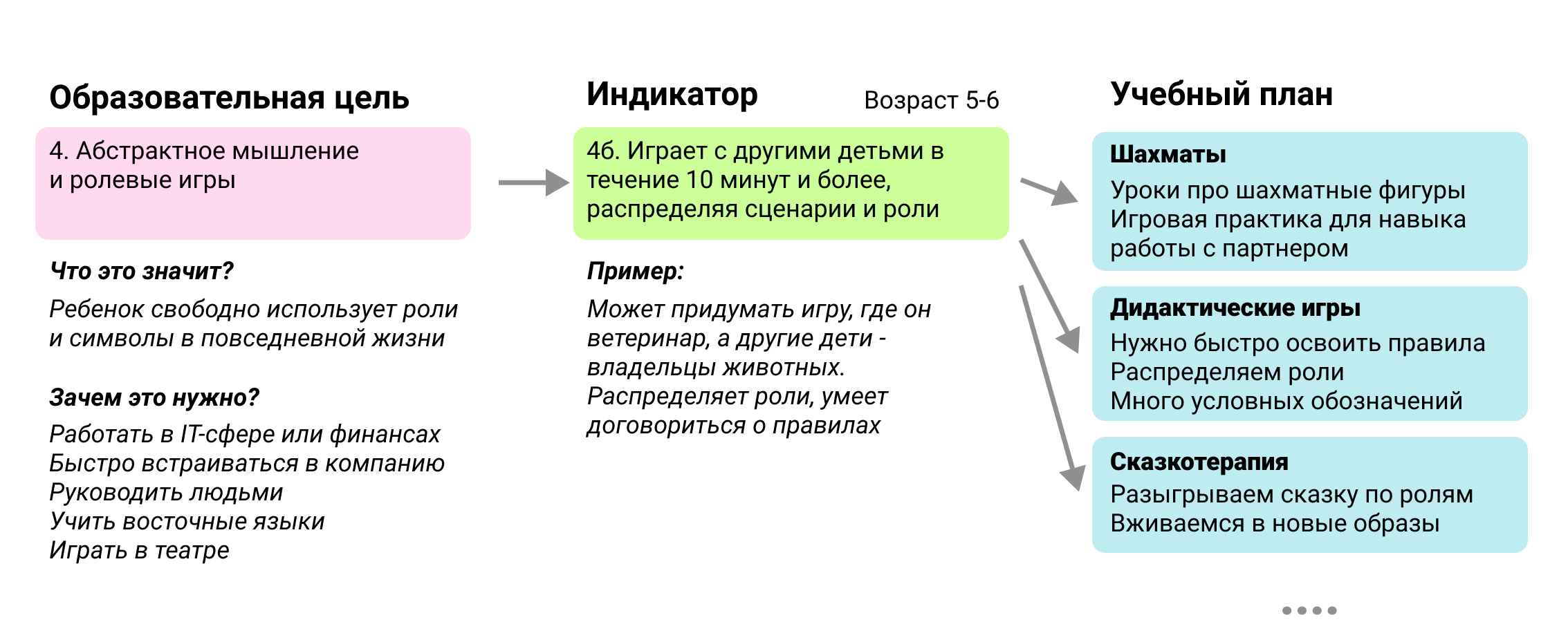 Забава Сад. Методика