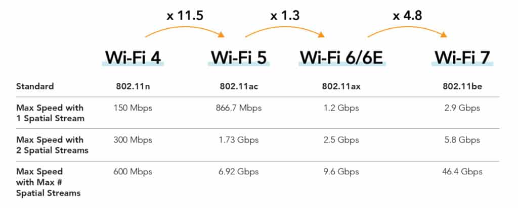 Разница Wi-fi 5, 6 и 7
