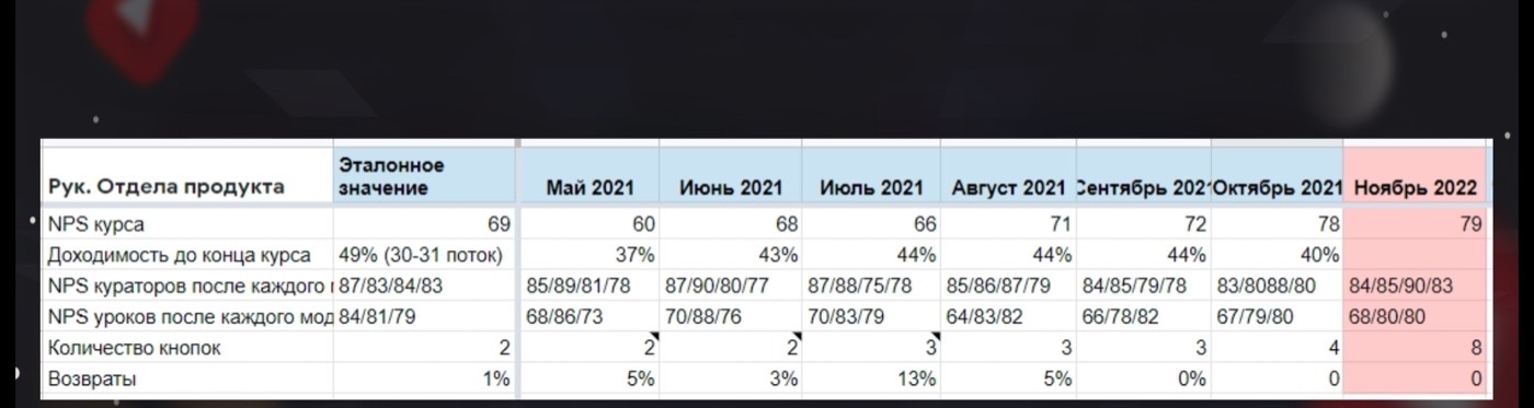 Отчёт отдела продукта: NPS, доходимость, кнопки, возвраты