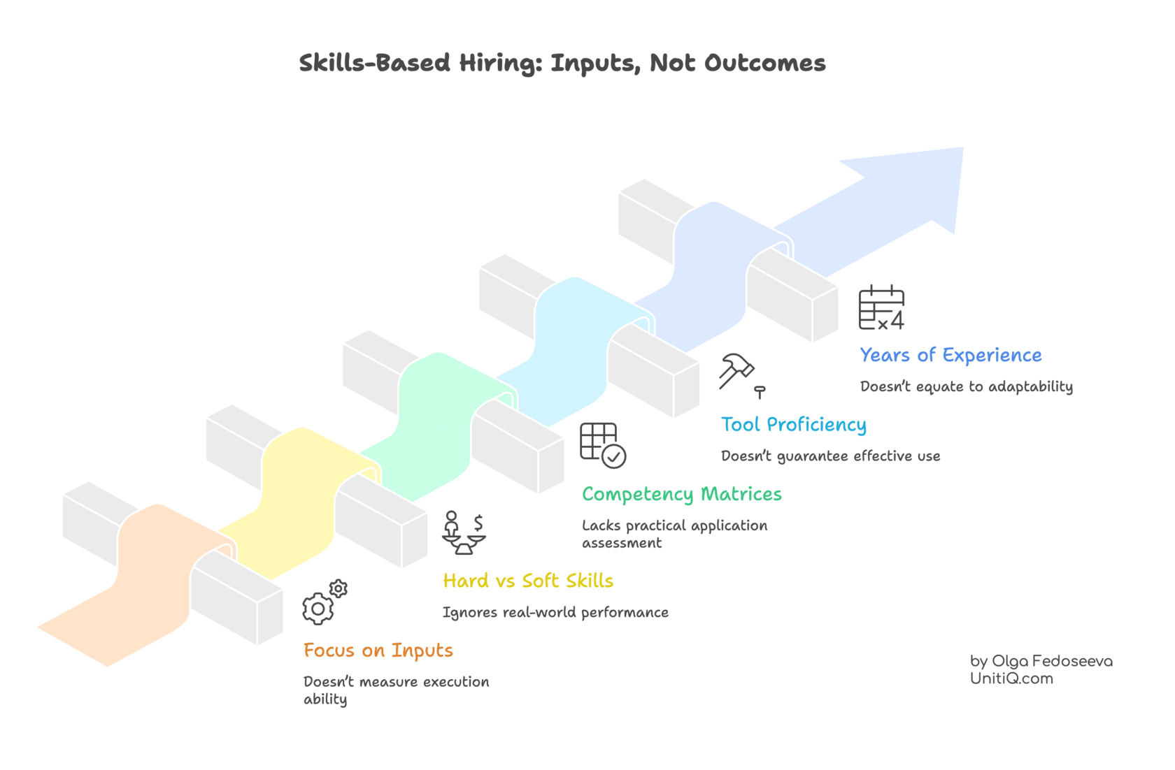 Diagram showing how skills-based hiring focuses on inputs like years of experience, tool proficiency, competency matrices, and hard vs soft skills, while failing to measure real execution ability and outcomes in startup environments.