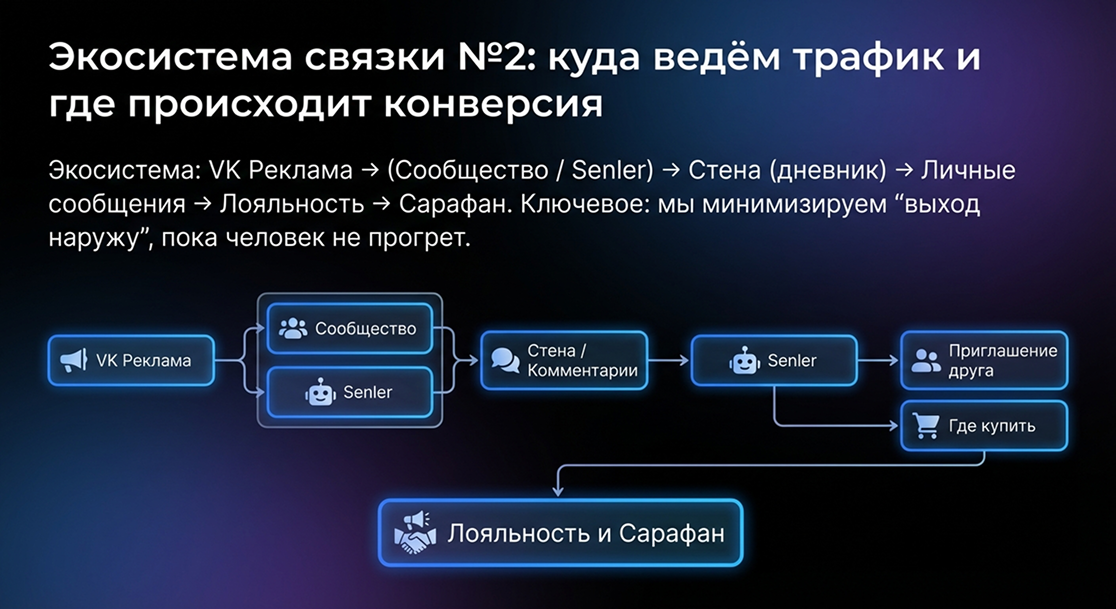 Связка №2 VK: Комьюнити-хаб + Senler-бот