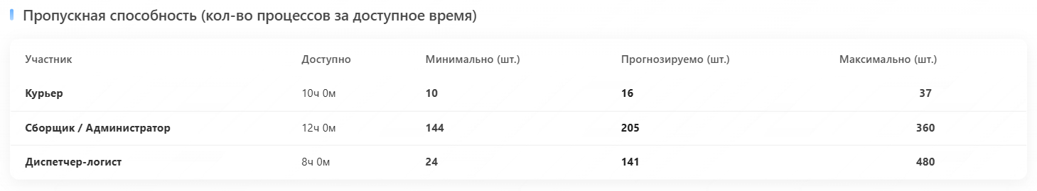 Анализ пропускной способности участников