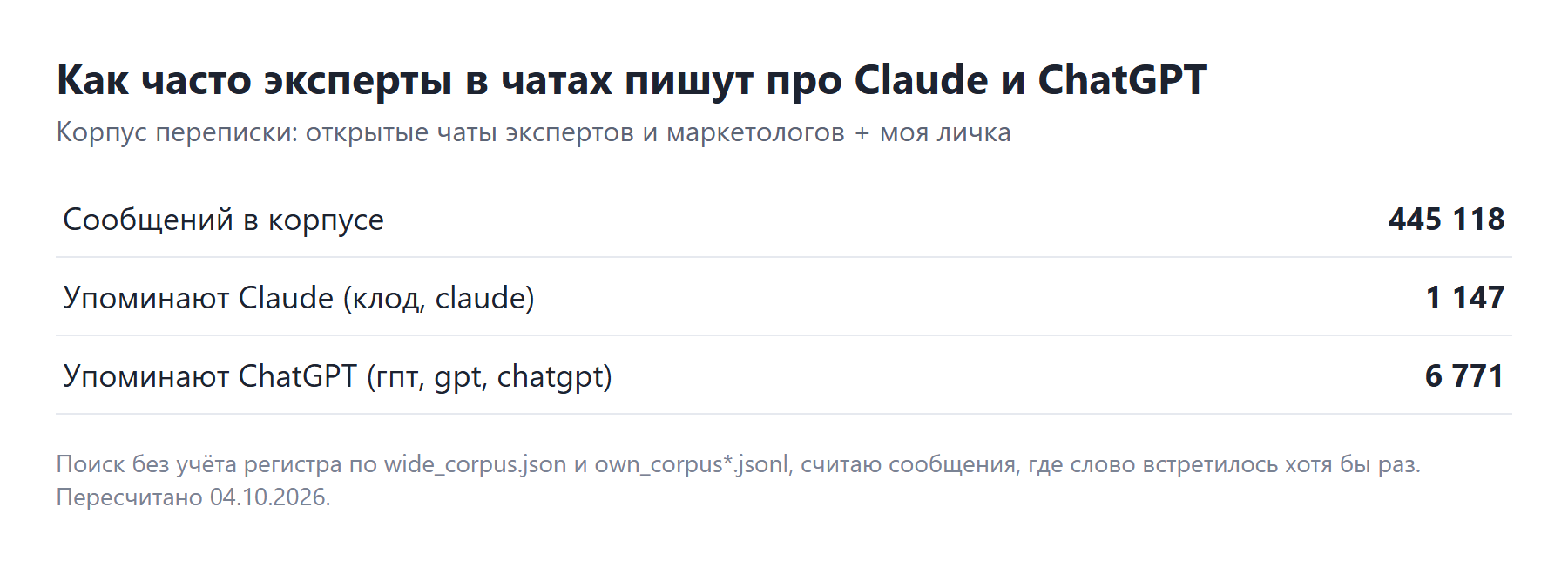 Сколько раз эксперты в чатах пишут про Claude и ChatGPT: 1 147 против 6 771 сообщения