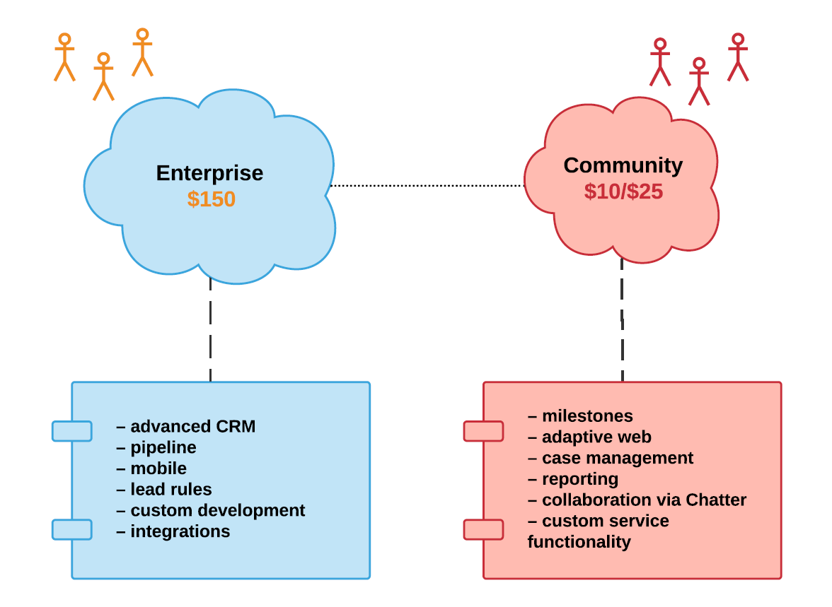 Save Your Money A Clever Way To Manage Your Sf Licenses Full Version