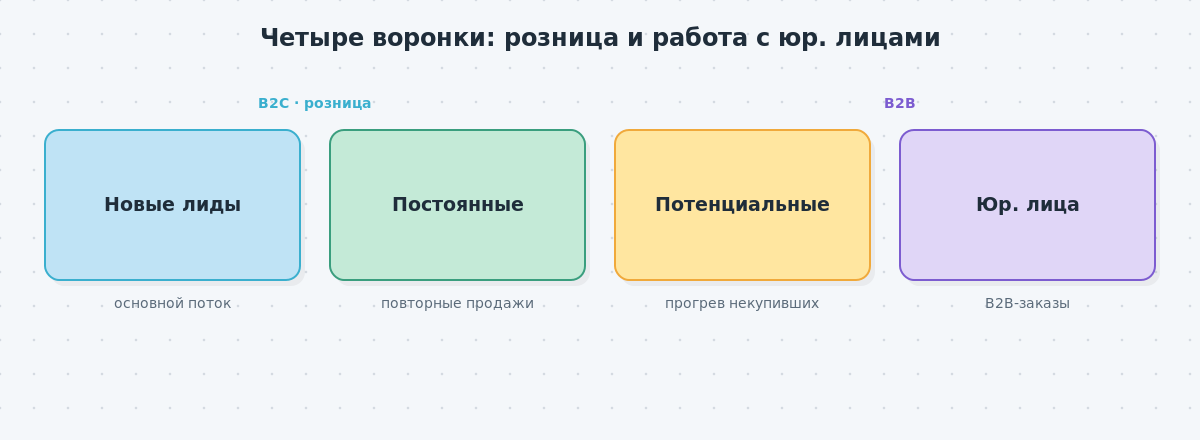 Блок-схема четырёх воронок amoCRM — новые лиды, постоянные покупатели, потенциальные клиенты для прогрева, работа с юр. лицами.