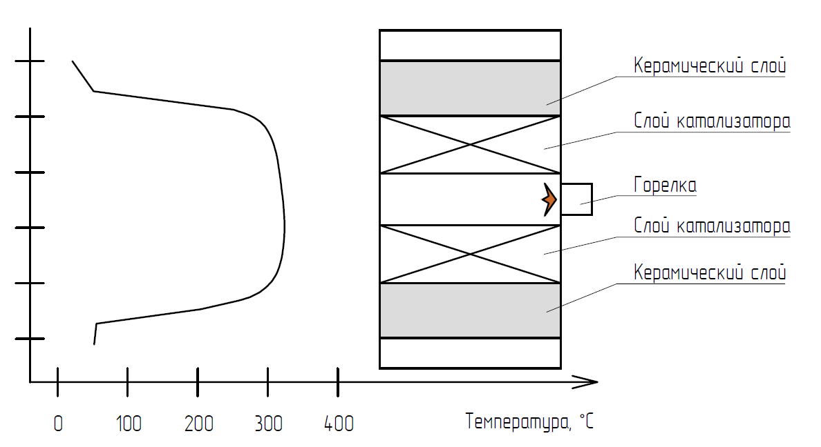 Температурный профиль по высоте в реакторе регенеративного каталитического окисления