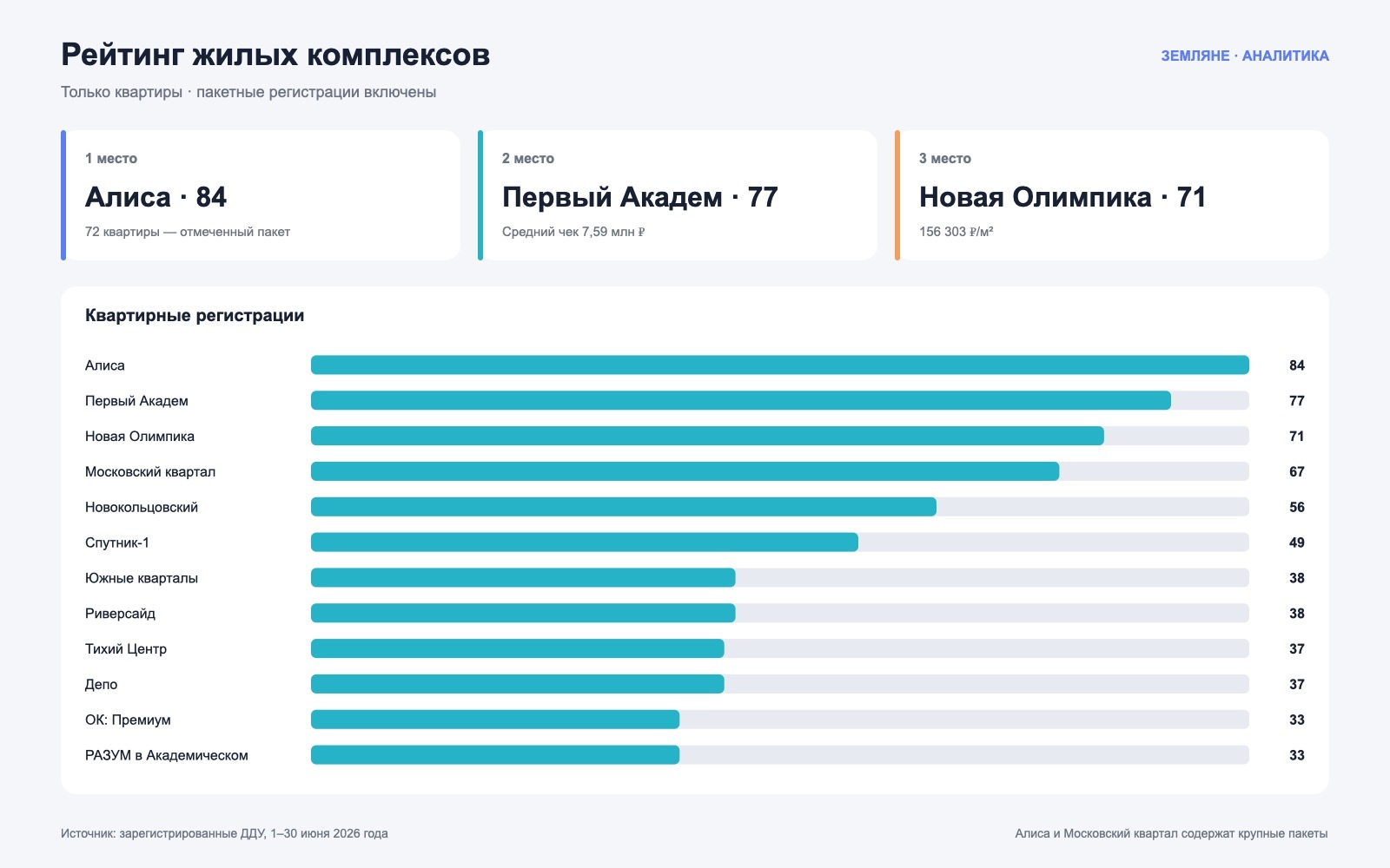 Рейтинг жилых комплексов Екатеринбурга по количеству регистраций квартир