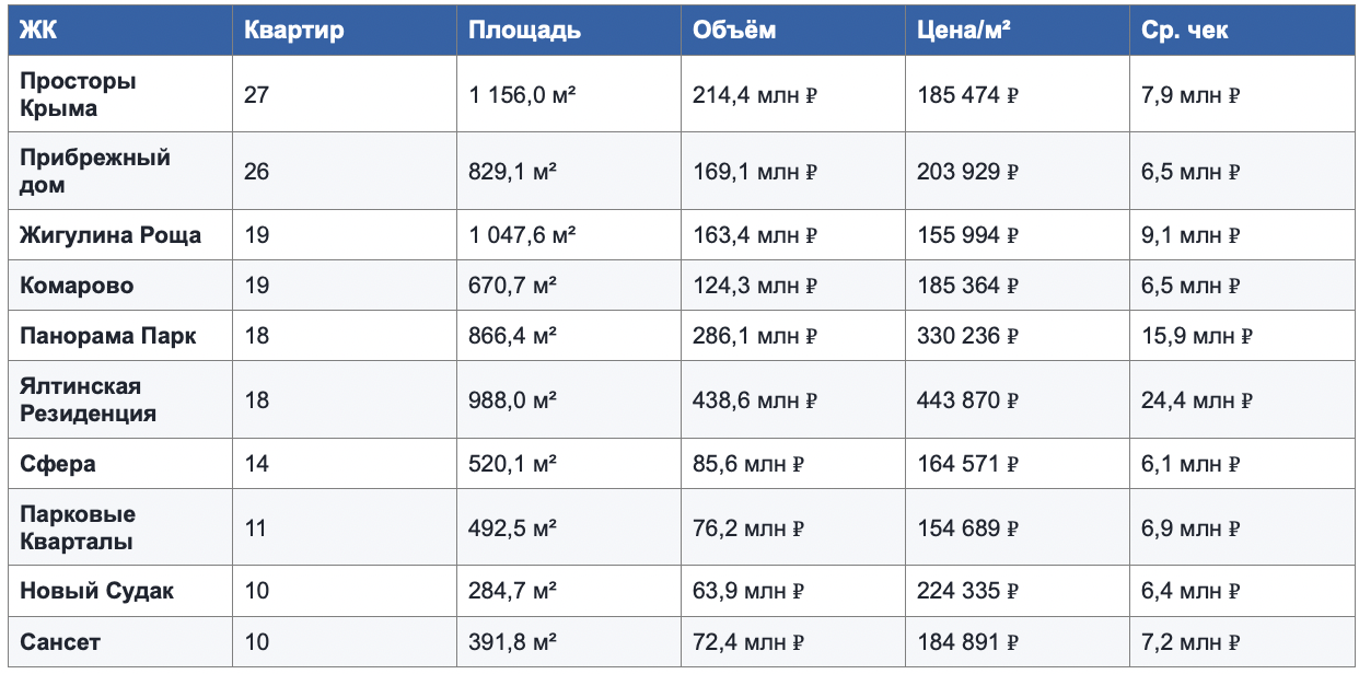 Рейтинг жилых комплексов Крыма по числу зарегистрированных квартир и средневзвешенной цене квадратного метра за июнь 2026 года.