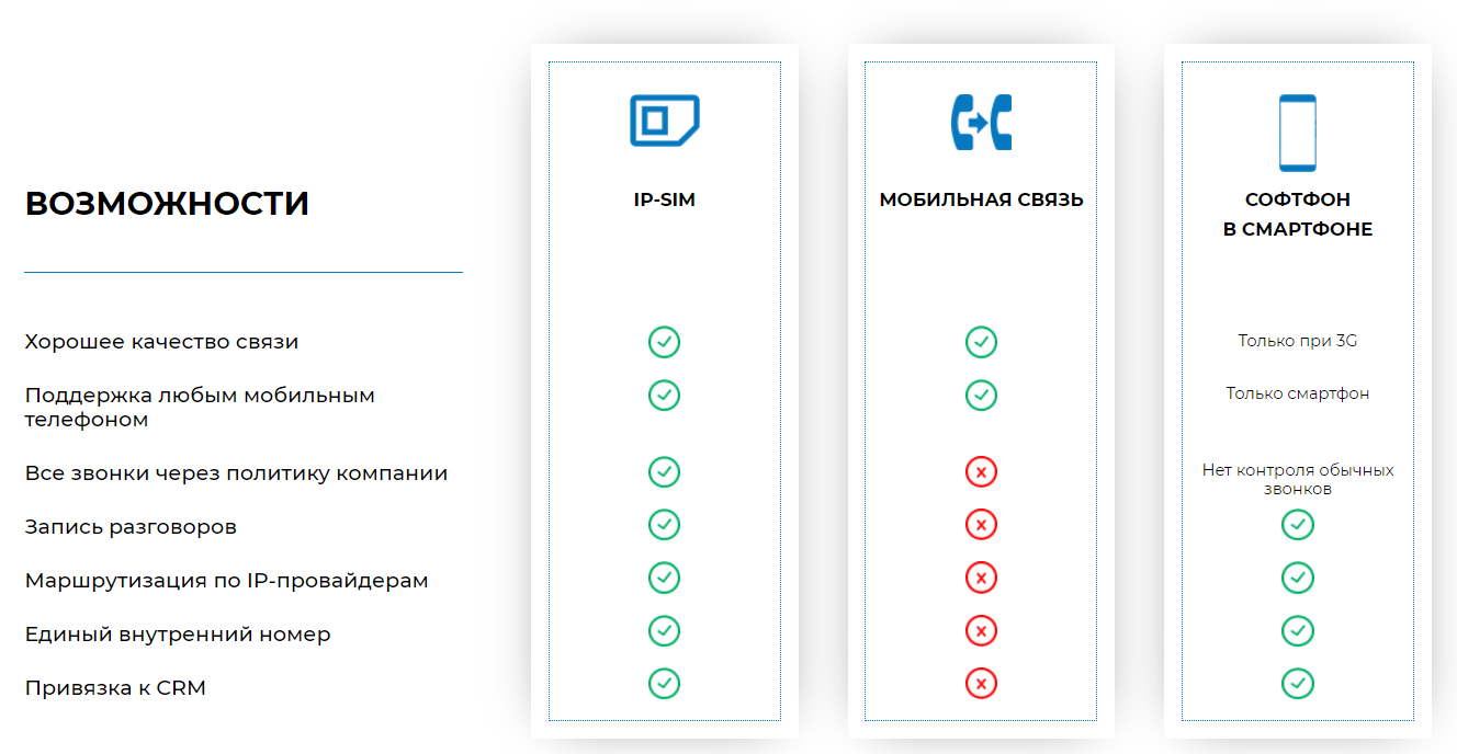 Связь для бизнеса - FMC SIM карты (IP-SIM карты) виртуальные номера