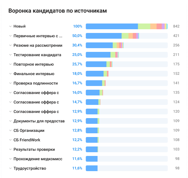 Экран отчёта FriendWork: воронка кандидатов по источникам