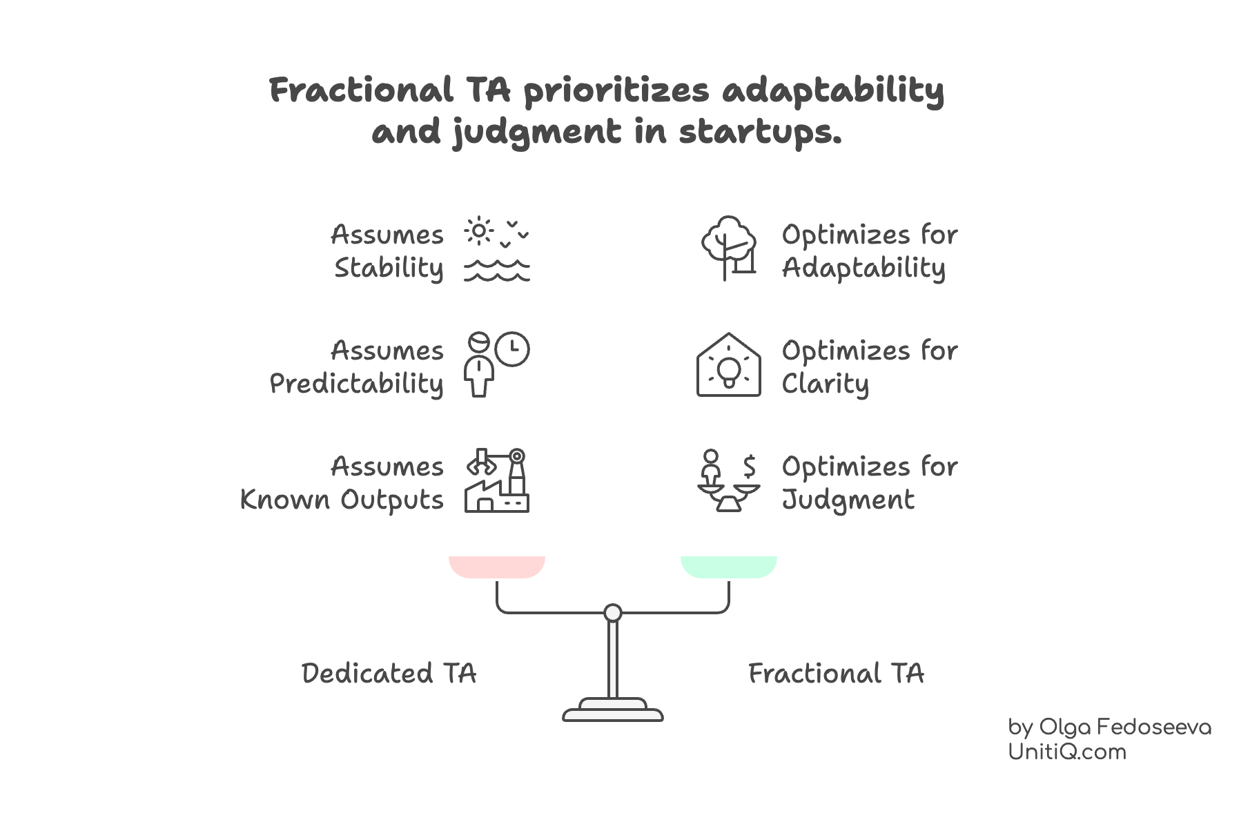 Comparison between dedicated talent acquisition and fractional talent acquisition, contrasting assumptions of stability with adaptability, clarity, and judgment.