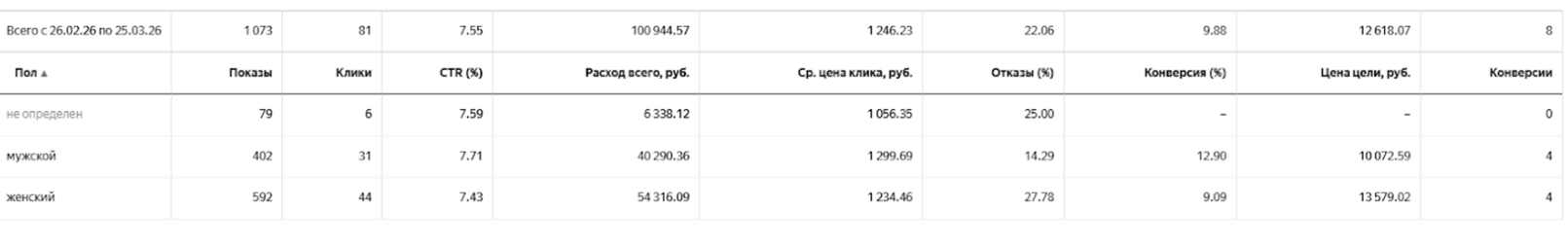 Статистика по полу — Яндекс Директ