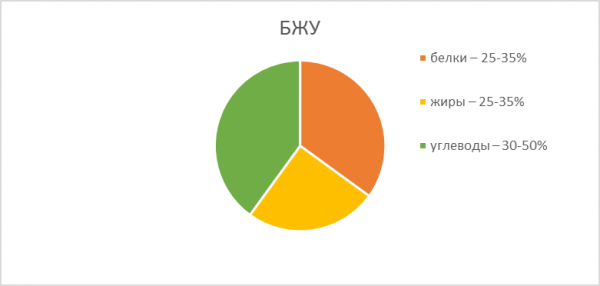 Пропорции белки жиры углеводы. Белки жиры углеводы диаграмма. Диаграмма БЖУ. Соотношение белков жиров и углеводов в рационе. Баланс БЖУ.