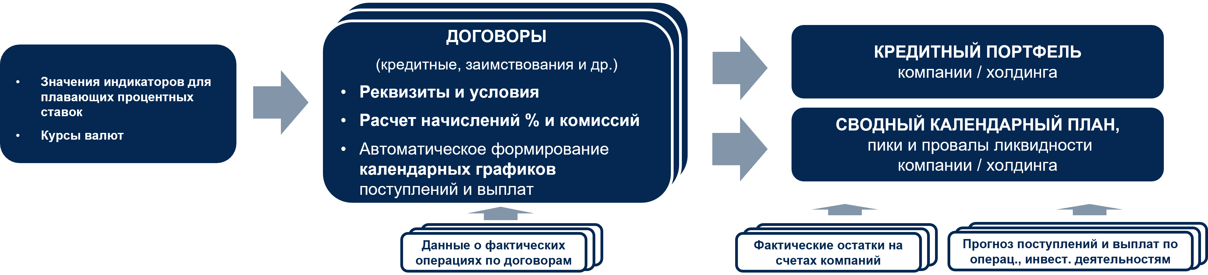 Иллюстрация: Кредитный портфель 
