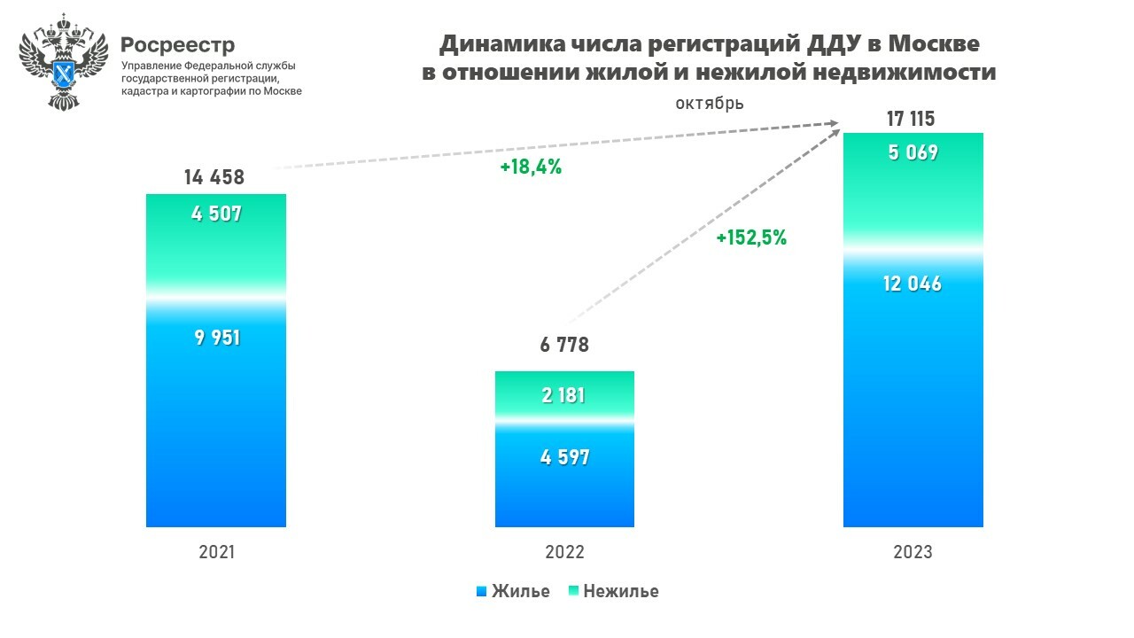 Новые рекорды по регистрации сделок на первичном рынке в Москве и первое снижение