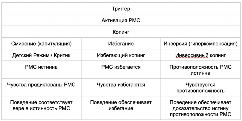 Схема терапия копинги