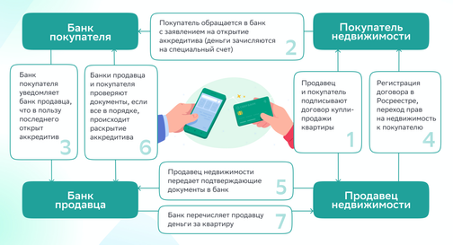 Что такое аккредитив