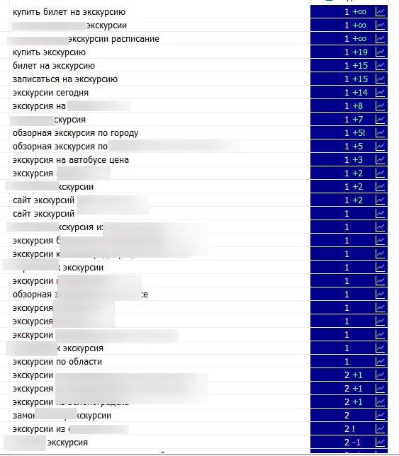 Трекер экскурсий: на видимых строках в основном 1-е место, хвост на 2-м, город скрыт