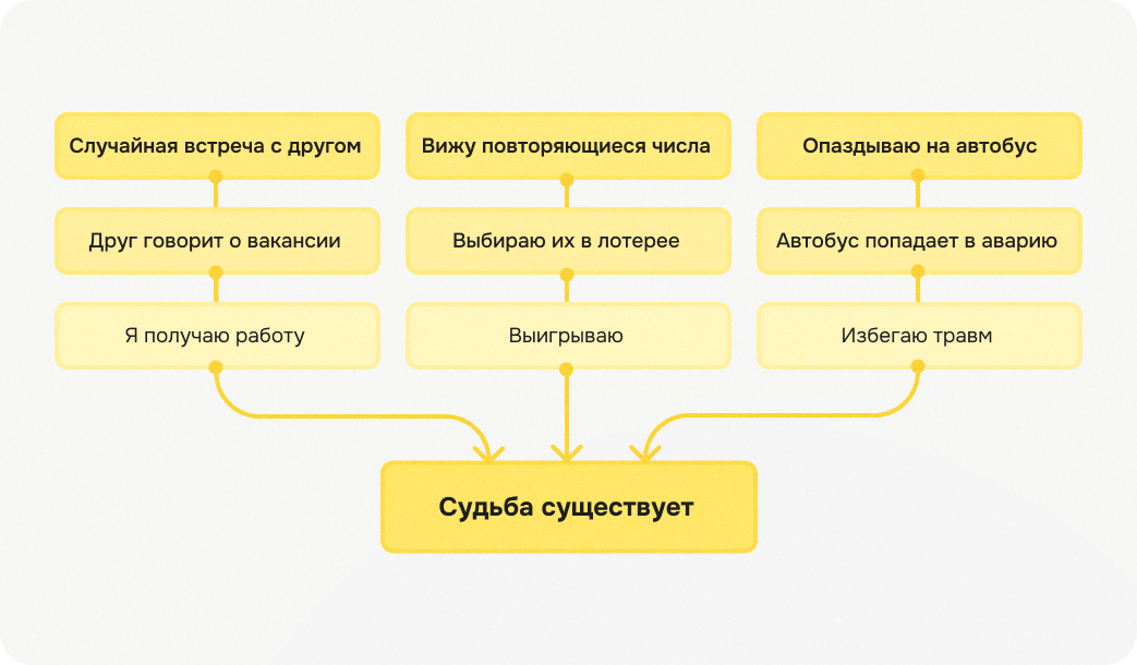 судьба, свобода воли, иллюзия закономерностей