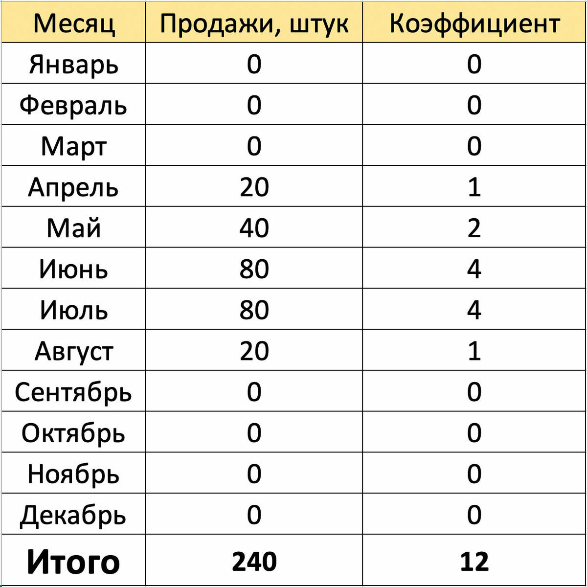 Автоматический расчет коэффициента сезонности продаж в 1с