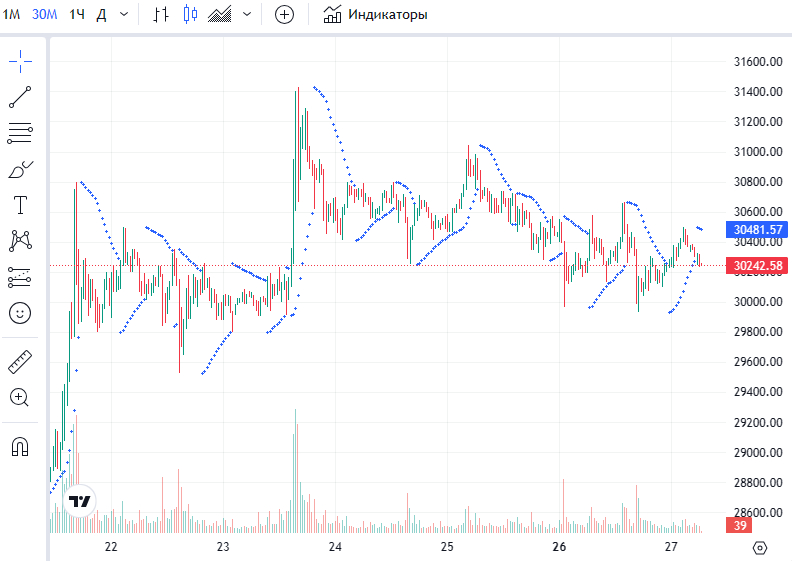 интерфейс tradingview, индикатор parabolic stop and reversal tradingview