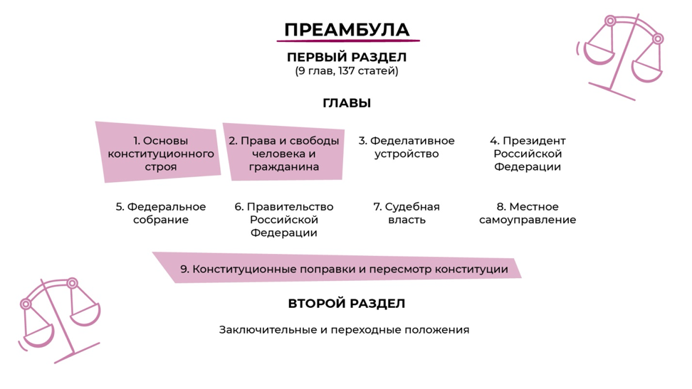 Основы конституционного строя план егэ